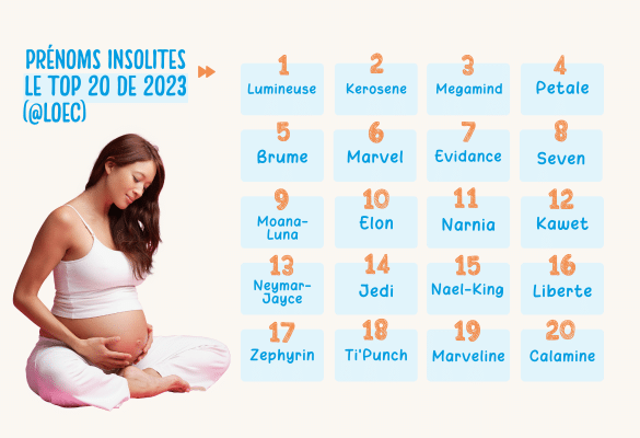 : Sélection LOEC des 20 prénoms les plus insolites enregistrés en 2023, reflet de la créativité et de l’audace des parents français.