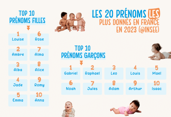 Classement Insee 2023 des 20 prénoms les plus donnés en France, filles et garçons confondus, incluant Jade, Louise, Emma, Gabriel, Léo, Maël et Raphaël.