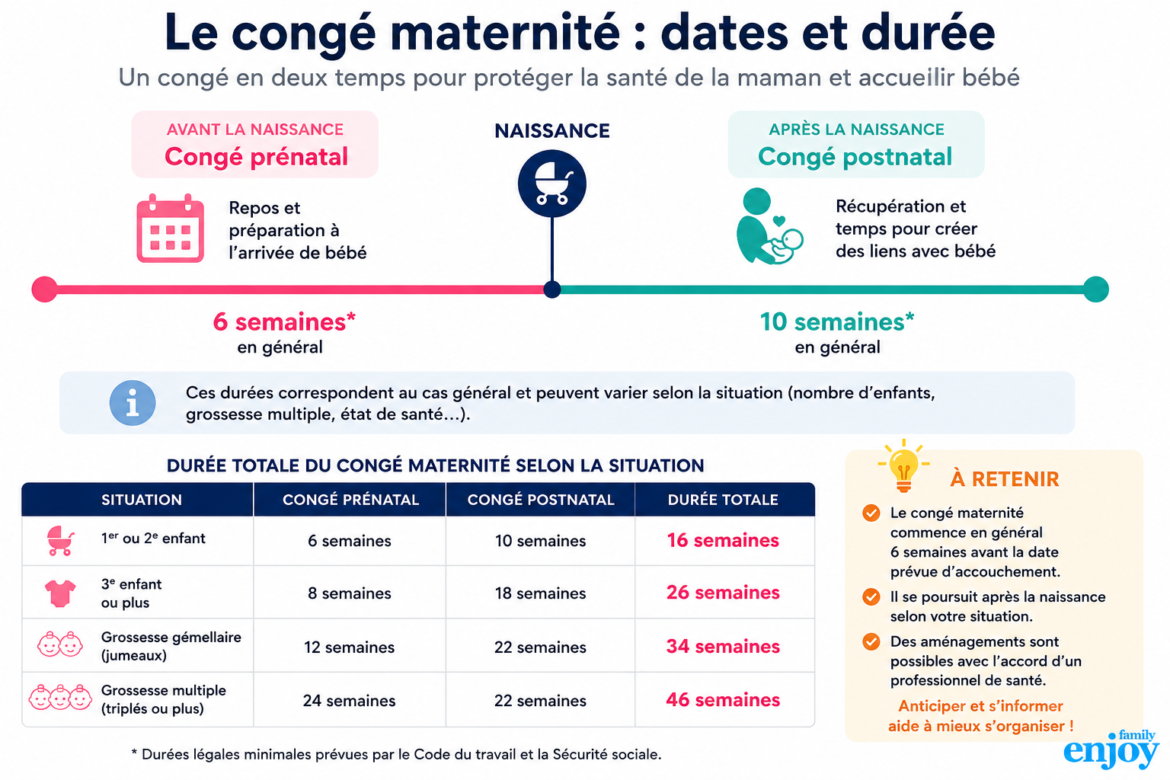 durée du congé maternité en France avec congé prénatal et postnatal selon la situation